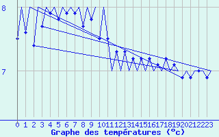 Courbe de tempratures pour Platform K13-A