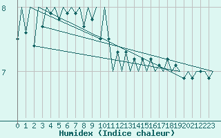 Courbe de l'humidex pour Platform K13-A