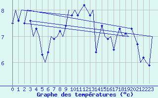Courbe de tempratures pour Nordholz