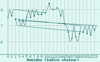 Courbe de l'humidex pour Sveg A