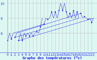 Courbe de tempratures pour Fritzlar
