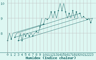 Courbe de l'humidex pour Fritzlar