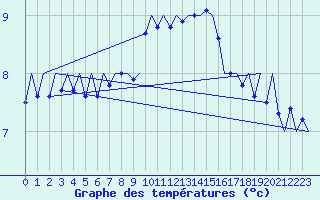 Courbe de tempratures pour Vlieland