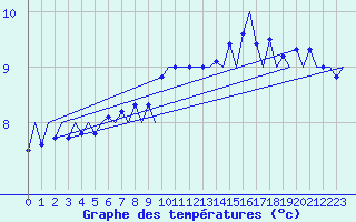 Courbe de tempratures pour Platform Hoorn-a Sea