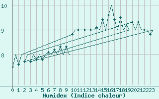 Courbe de l'humidex pour Platform Hoorn-a Sea