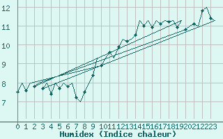 Courbe de l'humidex pour Leeuwarden