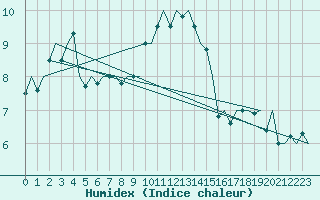 Courbe de l'humidex pour Maastricht / Zuid Limburg (PB)