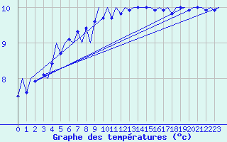 Courbe de tempratures pour Platform K14-fa-1c Sea