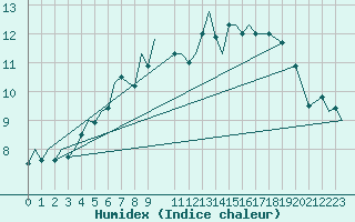 Courbe de l'humidex pour Bardufoss