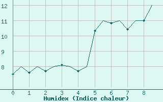 Courbe de l'humidex pour Bronnoysund / Bronnoy