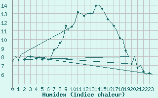 Courbe de l'humidex pour Helsinki-Vantaa