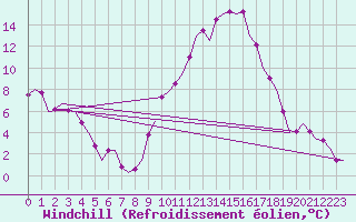 Courbe du refroidissement olien pour Madrid / Barajas (Esp)
