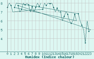 Courbe de l'humidex pour De Kooy