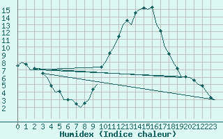 Courbe de l'humidex pour Madrid / Barajas (Esp)