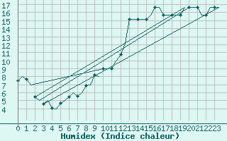 Courbe de l'humidex pour Kristiansand / Kjevik