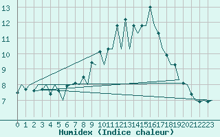 Courbe de l'humidex pour Kirkwall Airport