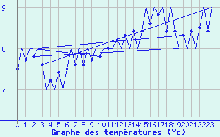 Courbe de tempratures pour Le Goeree