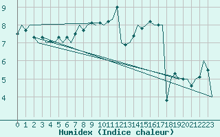 Courbe de l'humidex pour Eindhoven (PB)