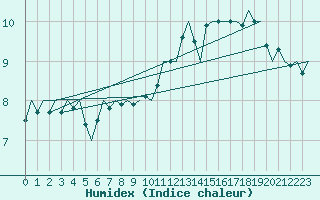 Courbe de l'humidex pour Platform Awg-1 Sea