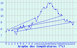 Courbe de tempratures pour Farnborough