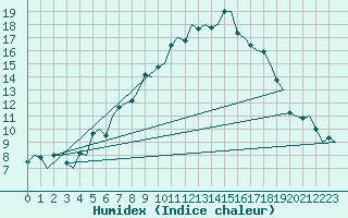 Courbe de l'humidex pour Sogndal / Haukasen