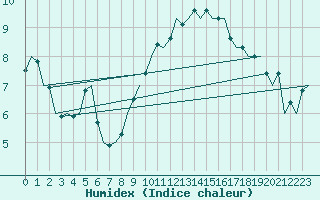 Courbe de l'humidex pour Niederstetten