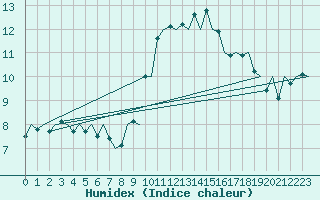 Courbe de l'humidex pour Santander / Parayas