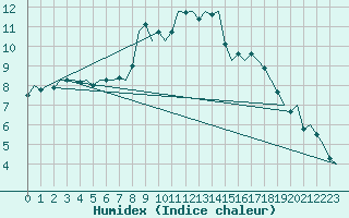 Courbe de l'humidex pour Aalborg