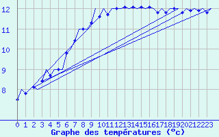 Courbe de tempratures pour Groningen Airport Eelde