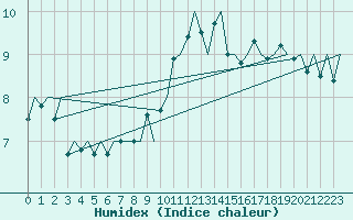 Courbe de l'humidex pour Le Goeree