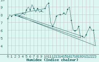 Courbe de l'humidex pour Woensdrecht