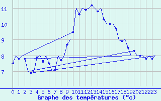 Courbe de tempratures pour Wittmundhaven