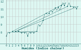 Courbe de l'humidex pour Beauvechain (Be)