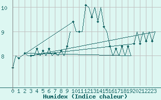 Courbe de l'humidex pour Vlieland