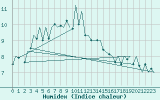 Courbe de l'humidex pour Jersey (UK)