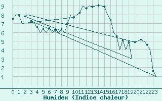 Courbe de l'humidex pour Aberdeen (UK)