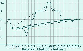 Courbe de l'humidex pour Gnes (It)