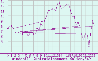 Courbe du refroidissement olien pour Modlin