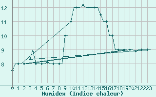 Courbe de l'humidex pour Ronchi Dei Legionari