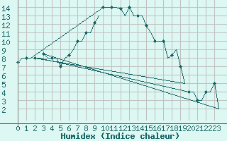 Courbe de l'humidex pour Adana / Sakirpasa