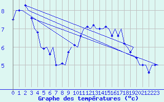 Courbe de tempratures pour Benson