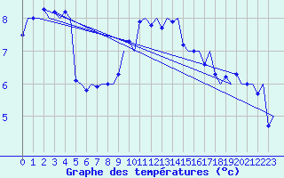 Courbe de tempratures pour Vlieland