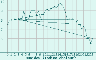 Courbe de l'humidex pour Schaffen (Be)