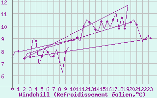 Courbe du refroidissement olien pour Genve (Sw)