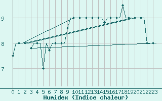 Courbe de l'humidex pour Keflavikurflugvollur