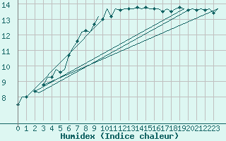 Courbe de l'humidex pour Groningen Airport Eelde