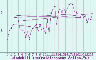 Courbe du refroidissement olien pour Platform K13-A