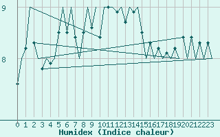 Courbe de l'humidex pour Hannover