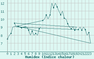 Courbe de l'humidex pour Oostende (Be)