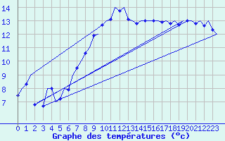 Courbe de tempratures pour Tiree